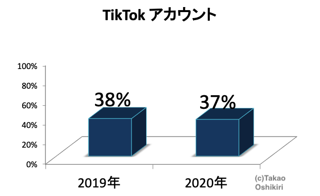 年度版 大学生のsns利用率 Pcスマホ普及率アンケート調査結果 最長で10年分 株式会社カティサーク