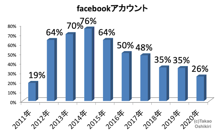 年度版 大学生のsns利用率 Pcスマホ普及率アンケート調査結果 最長で10年分 株式会社カティサーク