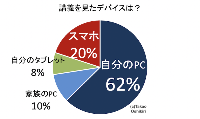 年度版 大学生のsns利用率 Pcスマホ普及率アンケート調査結果 最長で10年分 株式会社カティサーク