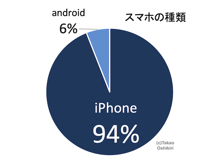 年度版 大学生のsns利用率 Pcスマホ普及率アンケート調査結果 最長で10年分 株式会社カティサーク
