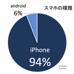 【2020年度版】大学生のSNS利用率・PCスマホ普及率アンケート調査結果（最長で10年分）