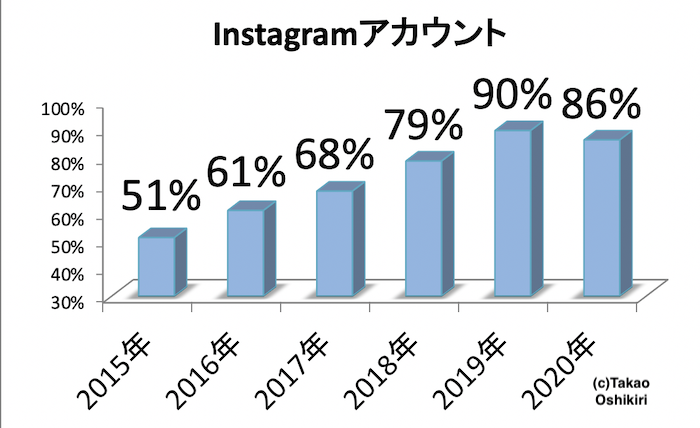 年度版 大学生のsns利用率 Pcスマホ普及率アンケート調査結果 最長で10年分 株式会社カティサーク