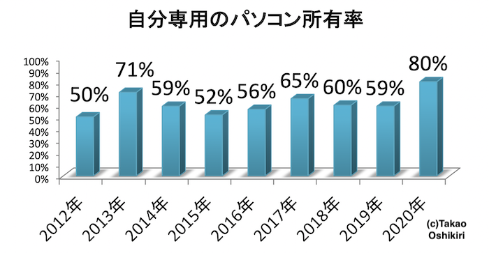 年度版 大学生のsns利用率 Pcスマホ普及率アンケート調査結果 最長で10年分 株式会社カティサーク