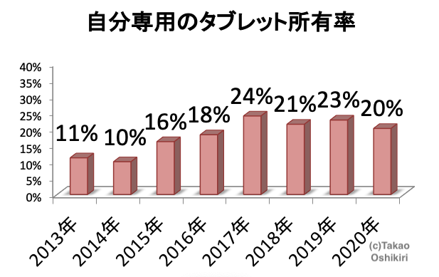 年度版 大学生のsns利用率 Pcスマホ普及率アンケート調査結果 最長で10年分 株式会社カティサーク