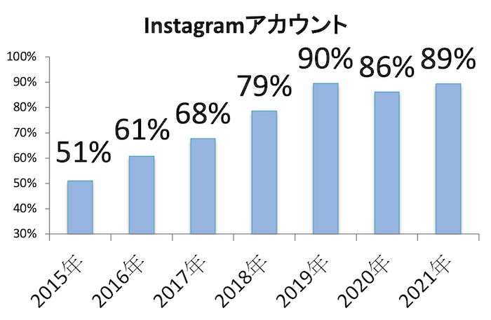 21年度 インスタやってない大学生割合 7年分 15年から21年 株式会社カティサーク